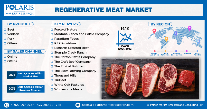 Regenerative Meat Market info